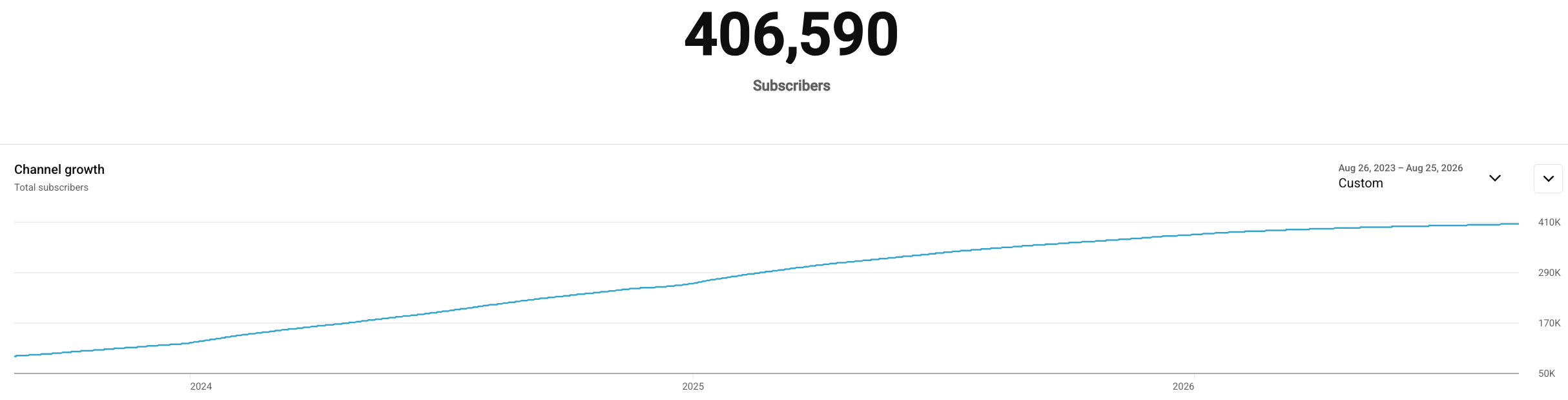 AutoDS YouTube Studio channel growth chart rising to 406,590 subscribers over the date range August 2023 to August 2026