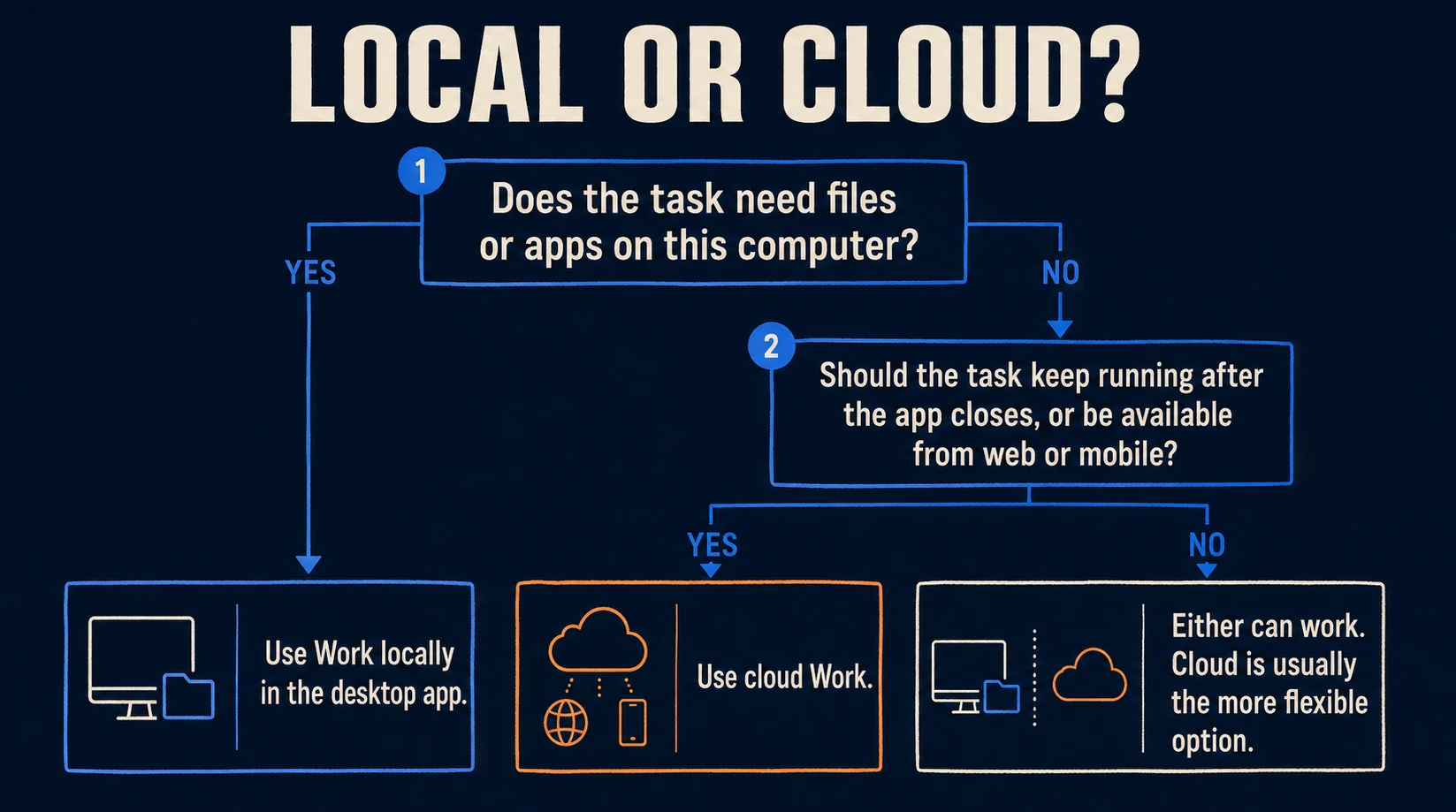 Decision path for choosing local or cloud mode in ChatGPT Work.